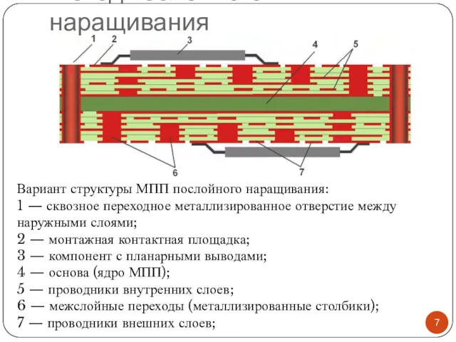 Метод послойного наращивания Вариант структуры МПП послойного наращивания: 1 —