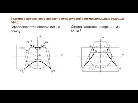 Взаимное пересечение поверхностей (способ вспомогательных секущих сфер) Сфера касается поверхности