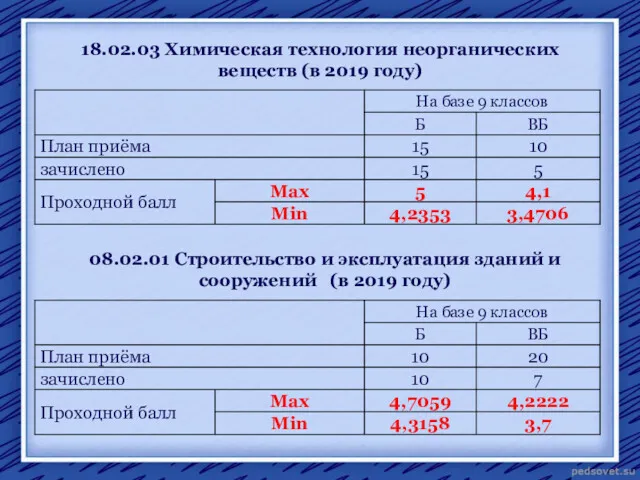 18.02.03 Химическая технология неорганических веществ (в 2019 году) 08.02.01 Строительство