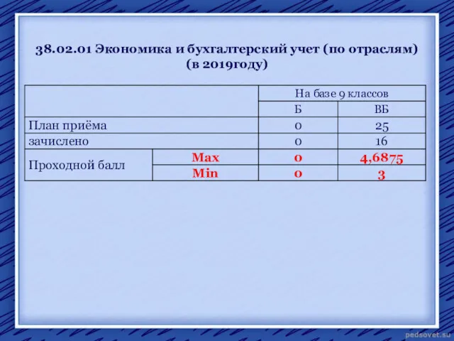 38.02.01 Экономика и бухгалтерский учет (по отраслям) (в 2019году)