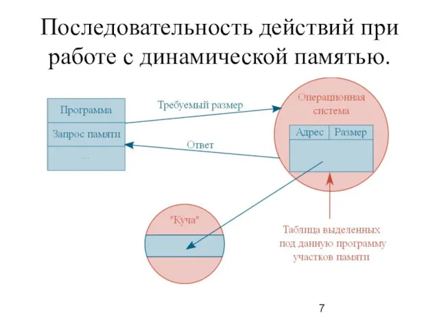 Последовательность действий при работе с динамической памятью.