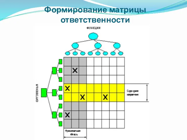 Формирование матрицы ответственности