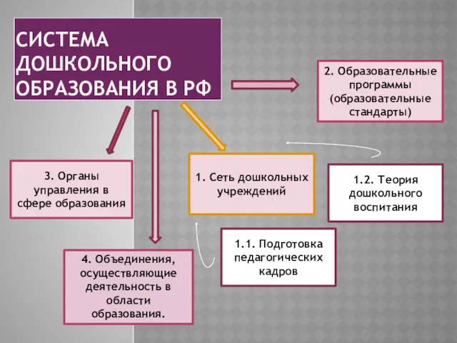 1.1. Подготовка педагогических кадров 1.2. Теория дошкольного воспитания СИСТЕМА ДОШКОЛЬНОГО