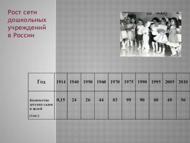 Рост сети дошкольных учреждений в России
