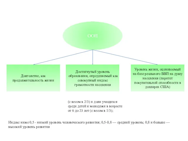 ООН Долголетие, как продолжительность жизни Достигнутый уровень образования, определяемый как