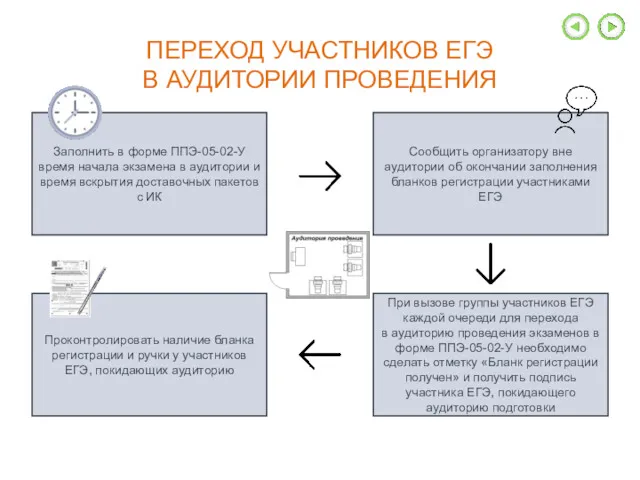 ПЕРЕХОД УЧАСТНИКОВ ЕГЭ В АУДИТОРИИ ПРОВЕДЕНИЯ Заполнить в форме ППЭ-05-02-У