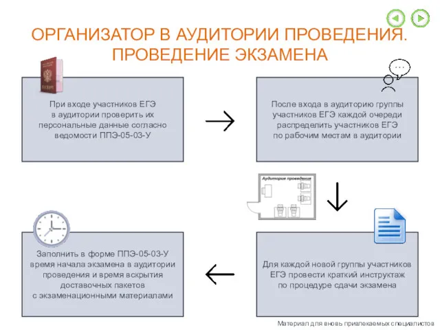 ОРГАНИЗАТОР В АУДИТОРИИ ПРОВЕДЕНИЯ. ПРОВЕДЕНИЕ ЭКЗАМЕНА При входе участников ЕГЭ