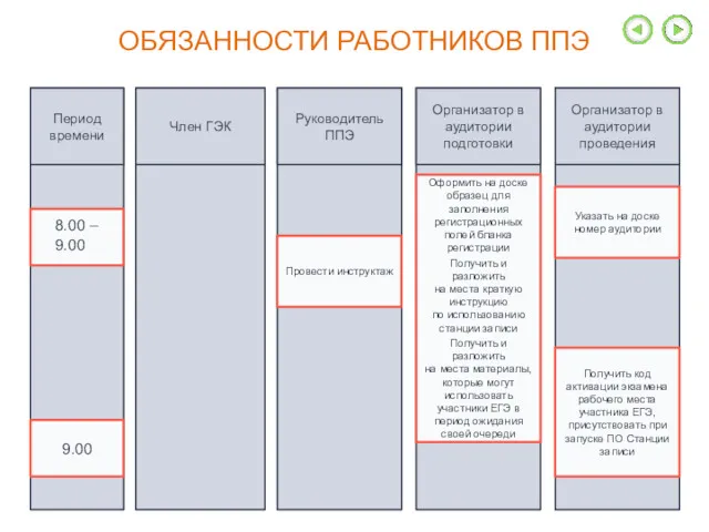 ОБЯЗАННОСТИ РАБОТНИКОВ ППЭ Период времени Член ГЭК Руководитель ППЭ Организатор