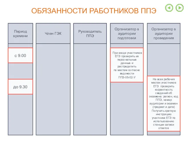 ОБЯЗАННОСТИ РАБОТНИКОВ ППЭ Период времени Член ГЭК Руководитель ППЭ Организатор