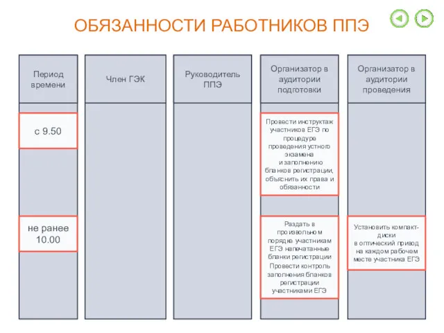 ОБЯЗАННОСТИ РАБОТНИКОВ ППЭ Период времени Член ГЭК Руководитель ППЭ Организатор