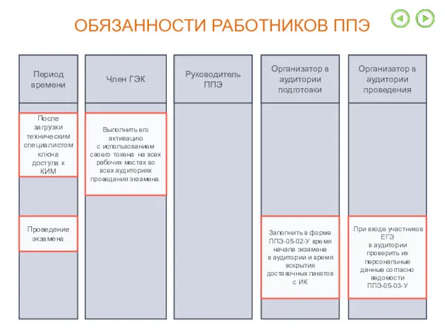 ОБЯЗАННОСТИ РАБОТНИКОВ ППЭ Период времени Член ГЭК Руководитель ППЭ Организатор