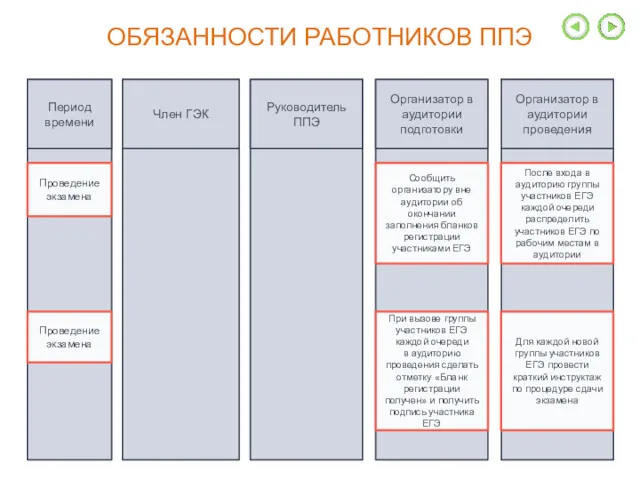 ОБЯЗАННОСТИ РАБОТНИКОВ ППЭ Период времени Член ГЭК Руководитель ППЭ Организатор