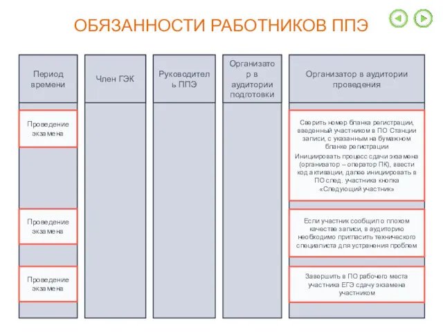 ОБЯЗАННОСТИ РАБОТНИКОВ ППЭ Период времени Член ГЭК Руководитель ППЭ Организатор