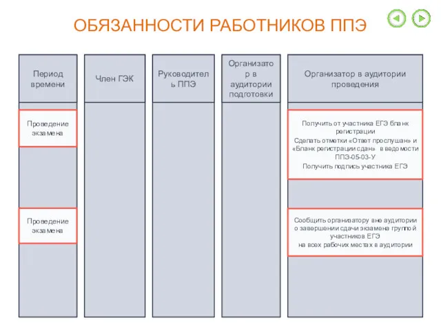 ОБЯЗАННОСТИ РАБОТНИКОВ ППЭ Период времени Член ГЭК Руководитель ППЭ Организатор