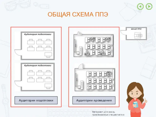 ОБЩАЯ СХЕМА ППЭ Аудитории подготовки Аудитории проведения Материал для вновь привлекаемых специалистов