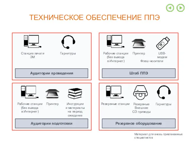 ТЕХНИЧЕСКОЕ ОБЕСПЕЧЕНИЕ ППЭ Аудитории проведения Штаб ППЭ Аудитории подготовки Резервное