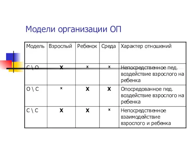 Модели организации ОП