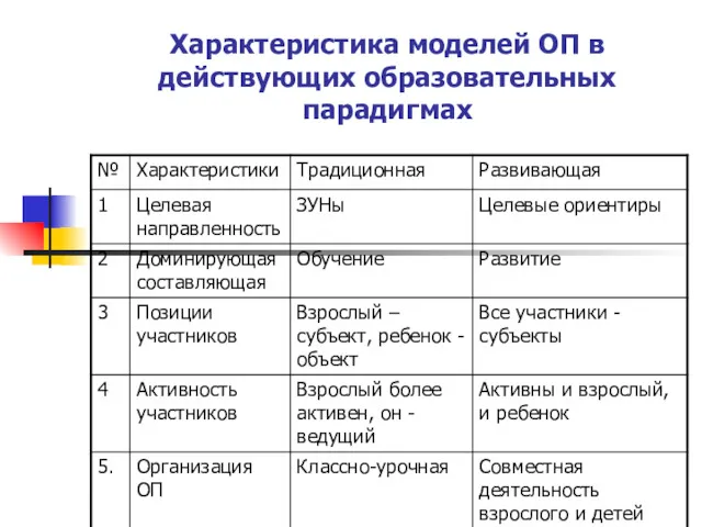 Характеристика моделей ОП в действующих образовательных парадигмах