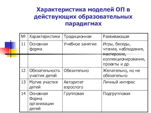 Характеристика моделей ОП в действующих образовательных парадигмах