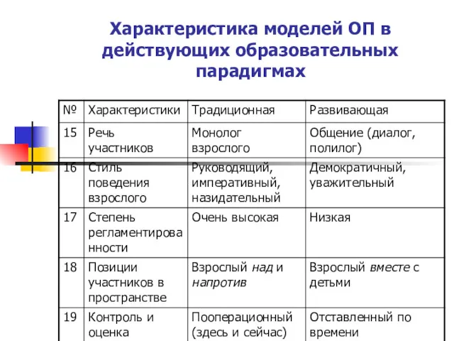 Характеристика моделей ОП в действующих образовательных парадигмах