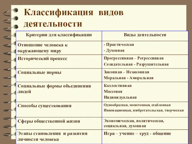 Классификация видов деятельности