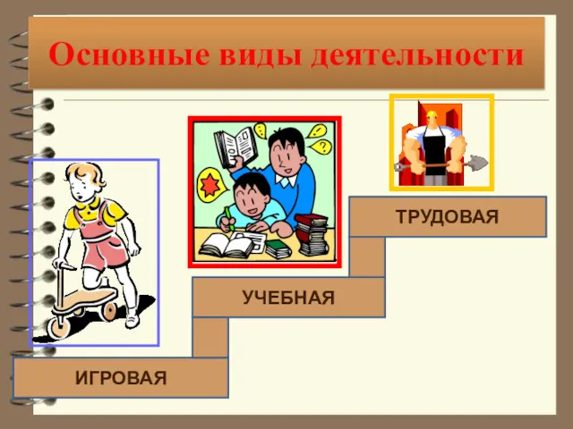 Основные виды деятельности ИГРОВАЯ УЧЕБНАЯ ТРУДОВАЯ