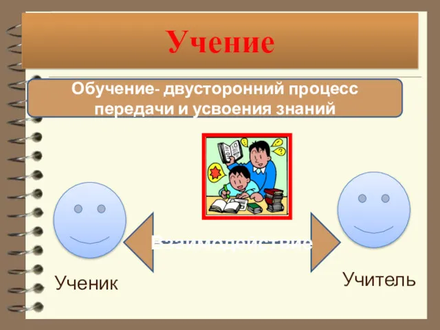 Учение Взаимодействие Обучение- двусторонний процесс передачи и усвоения знаний Ученик Учитель