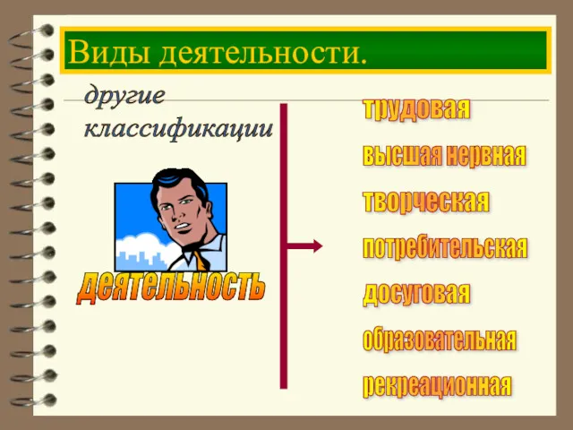 Виды деятельности. трудовая высшая нервная творческая потребительская досуговая образовательная рекреационная другие классификации