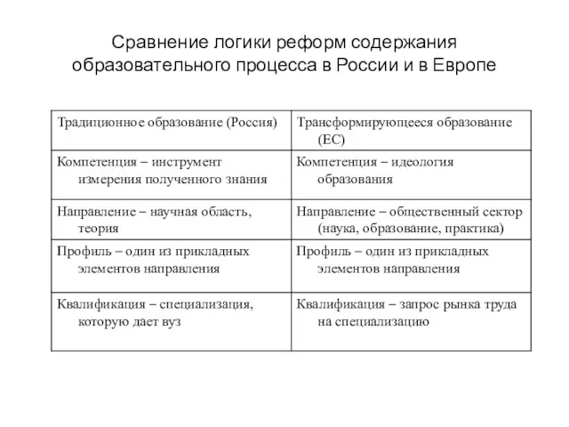 Сравнение логики реформ содержания образовательного процесса в России и в Европе