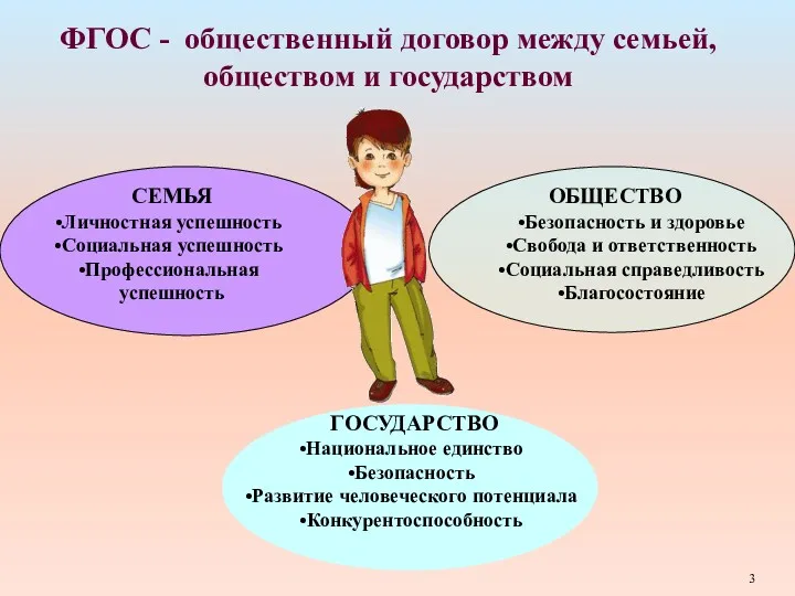 СЕМЬЯ Личностная успешность Социальная успешность Профессиональная успешность ОБЩЕСТВО Безопасность и