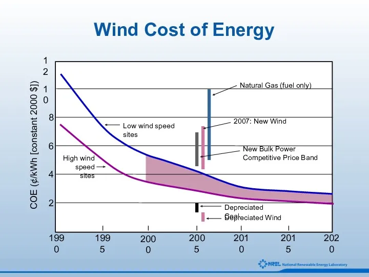 2 4 6 8 10 12 1990 COE (¢/kWh [constant