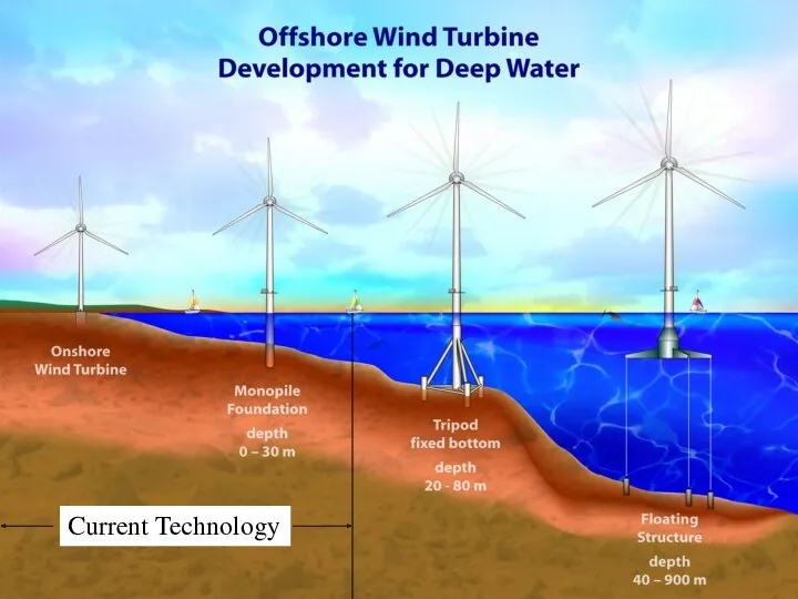 Deep Water Wind Turbine Development Current Technology