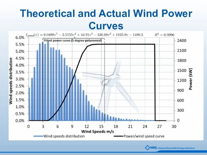 Theoretical and Actual Wind Power Curves