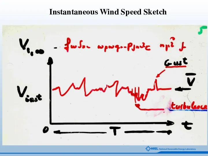 Instantaneous Wind Speed Sketch