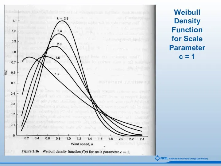 Weibull Density Function for Scale Parameter c = 1