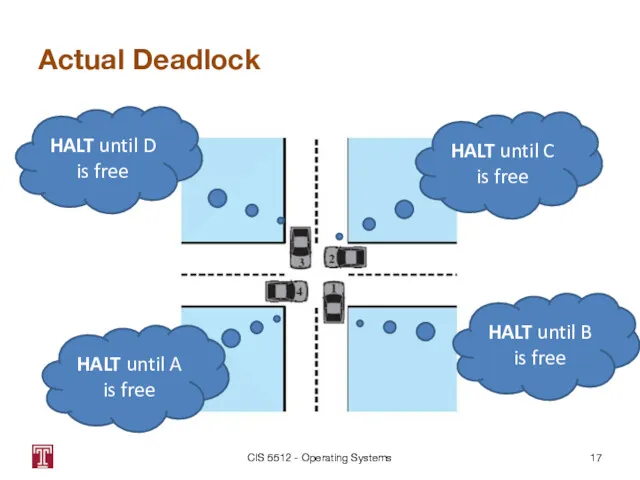 Actual Deadlock CIS 5512 - Operating Systems HALT until B