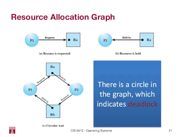 Resource Allocation Graph CIS 5512 - Operating Systems There is