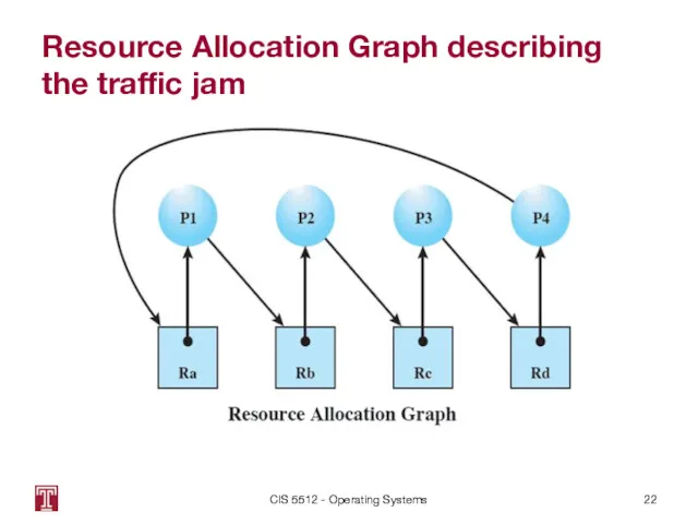 Resource Allocation Graph describing the traffic jam CIS 5512 - Operating Systems