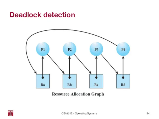 Deadlock detection CIS 5512 - Operating Systems