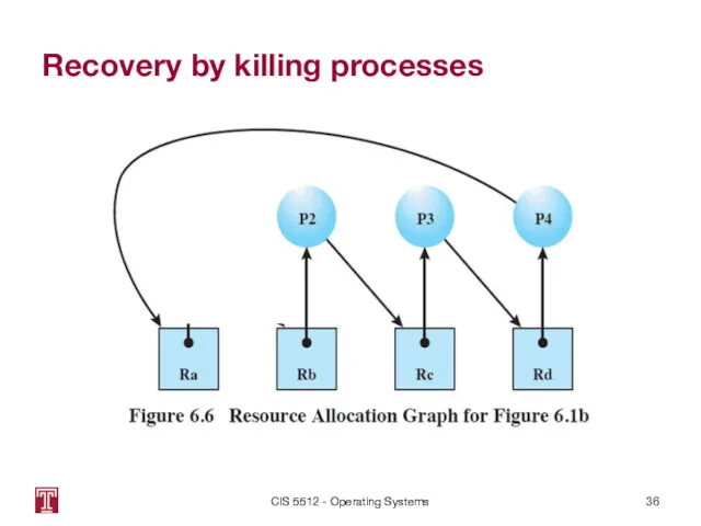 Recovery by killing processes CIS 5512 - Operating Systems