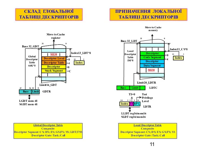 Global Descriptor Table Composite Descriptor Segment: CS; DS; ES; GS;FS;