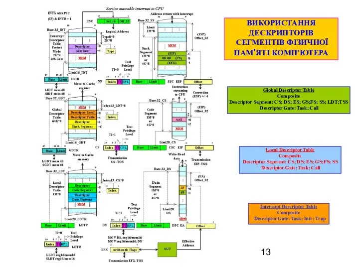 Interrupt Descriptor Table Composite Descriptor Gate: Task; Intr; Trap Global Descriptor Table Composite