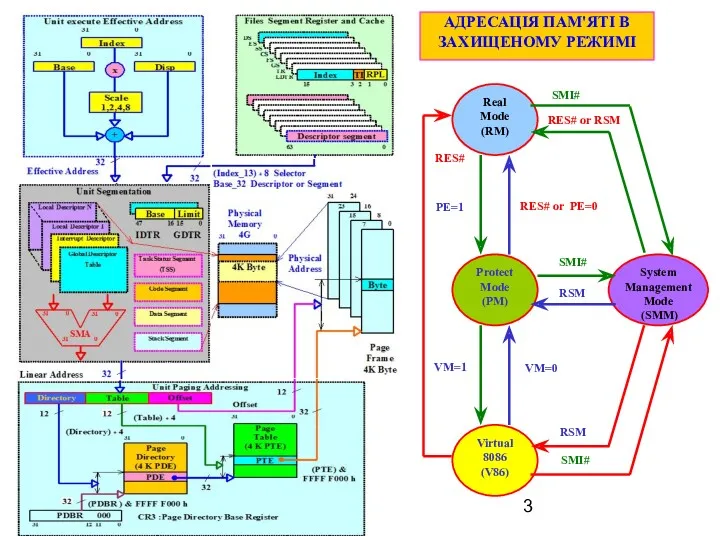 АДРЕСАЦІЯ ПАМ'ЯТІ В ЗАХИЩЕНОМУ РЕЖИМІ PE=1 Protect Mode (PM) Real