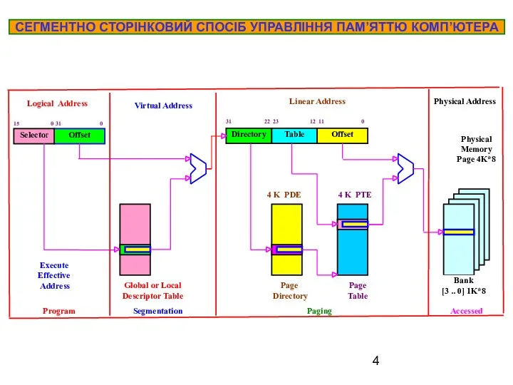 Virtual Address Linear Address Physical Address 4 K PDE 4