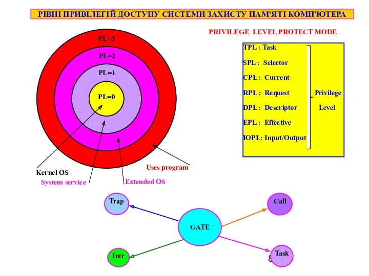 GATE Call Intr Task Trap РІВНІ ПРИВІЛЕГІЙ ДОСТУПУ СИСТЕМИ ЗАХИСТУ ПАМ'ЯТІ КОМП'ЮТЕРА