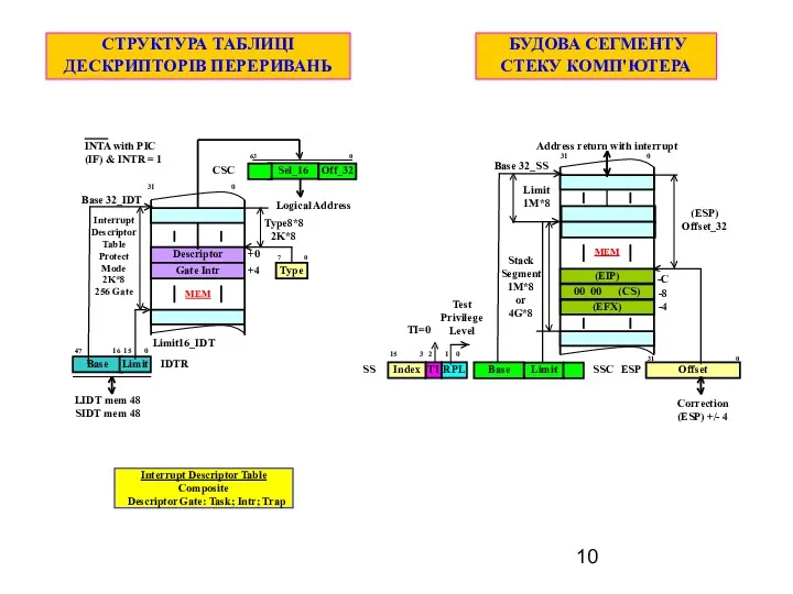 Interrupt Descriptor Table Composite Descriptor Gate: Task; Intr; Trap СТРУКТУРА