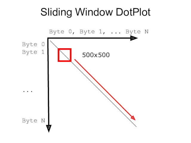 Sliding Window DotPlot Byte 0, Byte 1, ... Byte N