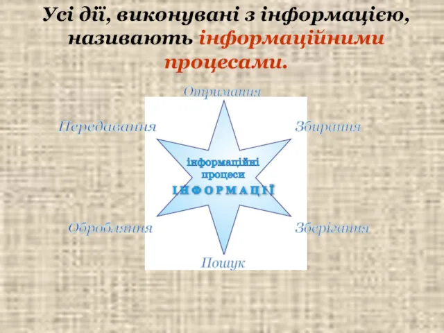 Усі дії, виконувані з інформацією, називають інформаційними процесами. Отримання Збирання Обробляння Зберігання Пошук Передавання