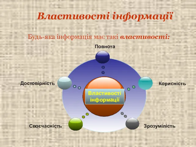 Достовірність Повнота Корисність Своєчасність Зрозумілість Властивості інформації Будь-яка інформація має такі властивості: