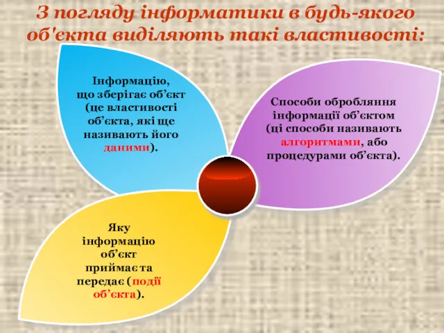 З погляду інформатики в будь-якого об'єкта виділяють такі властивості: Інформацію,